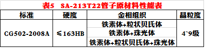 CG502-2008A哈爾濱鍋爐廠國(guó)外牌號(hào)鍋爐管采購(gòu)規(guī)程