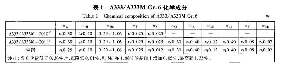 A333 Gr.6鋼化學(xué)成分