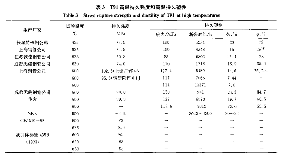 SA-213T91高溫持久強度和高溫持久塑性