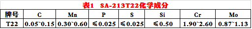 SA-213T22化學(xué)成分