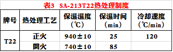 SA-213T22熱處理制度